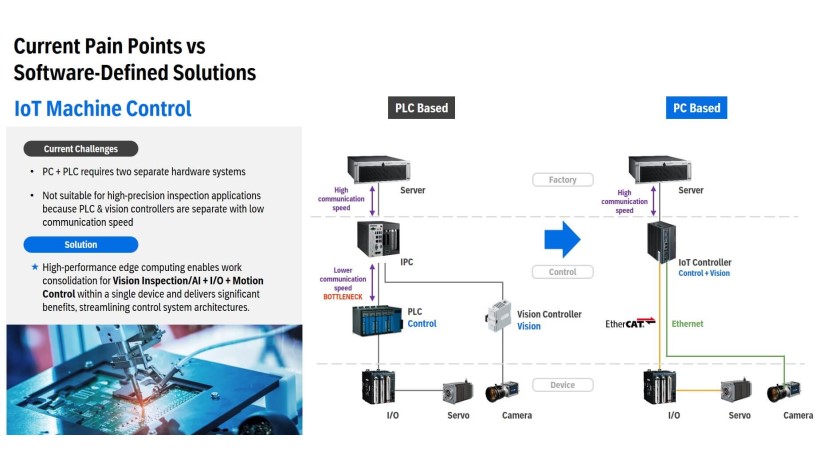 Why Your Business Needs Advantech PC-Based CODESYS: The AMAX IoT Control Platform Solution